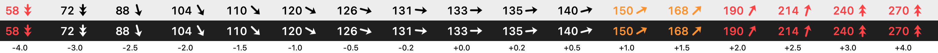 Trend arrows for −4…+4 mg/dL/min